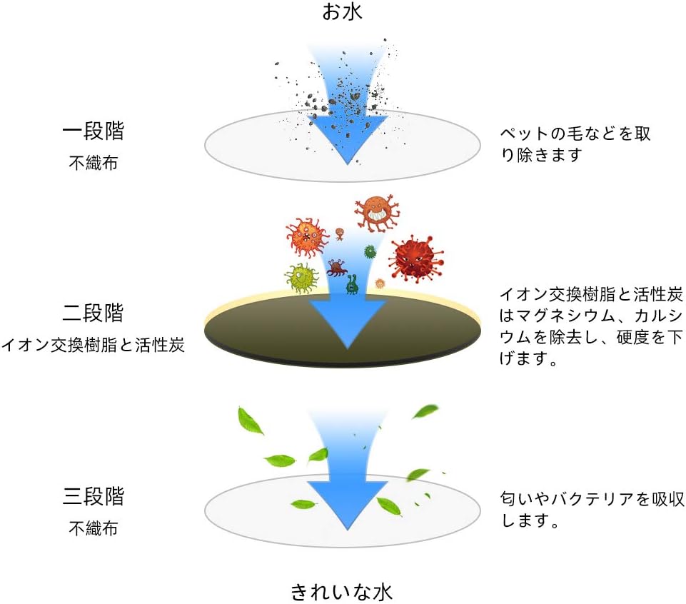 Amazon フィルター Aiiyme 活性炭フィルター 水飲み器フィルター イオン交換樹脂 活性炭 重複使用 軟水 除菌 新鮮な水を保つ いか月に一回変える Aiiyme ペット給水器専用 Aiiyme 自動給水器 通販