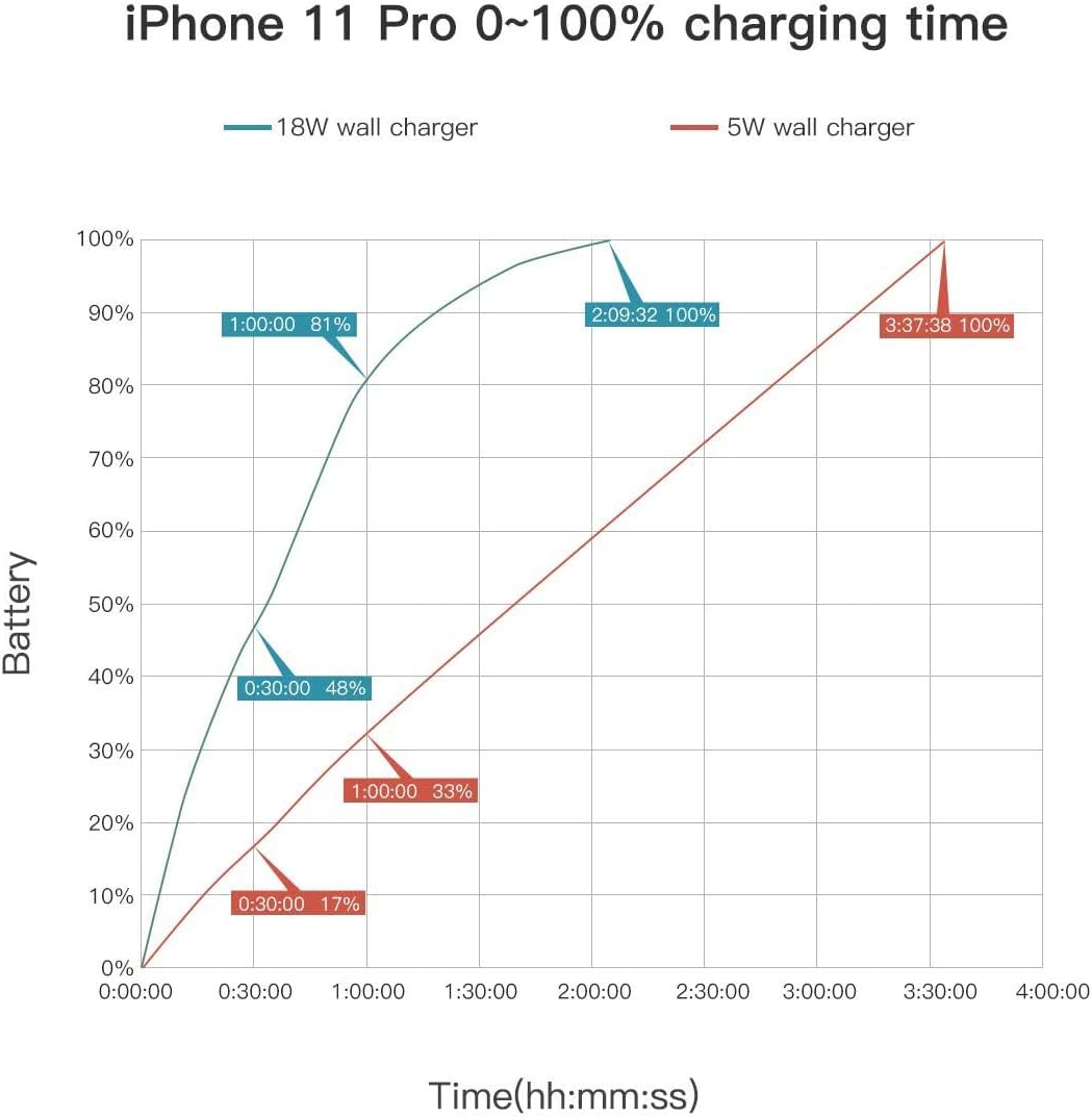 iPhone Fast Charger MFi Certified - Quntis 18W USB C Power Delivery Wall Charger Plug with 6FT C to Lightning Cable Type C Charger for iPhone 12 SE 2020 11 Xs Max XR X 8 Plus iPad Pro