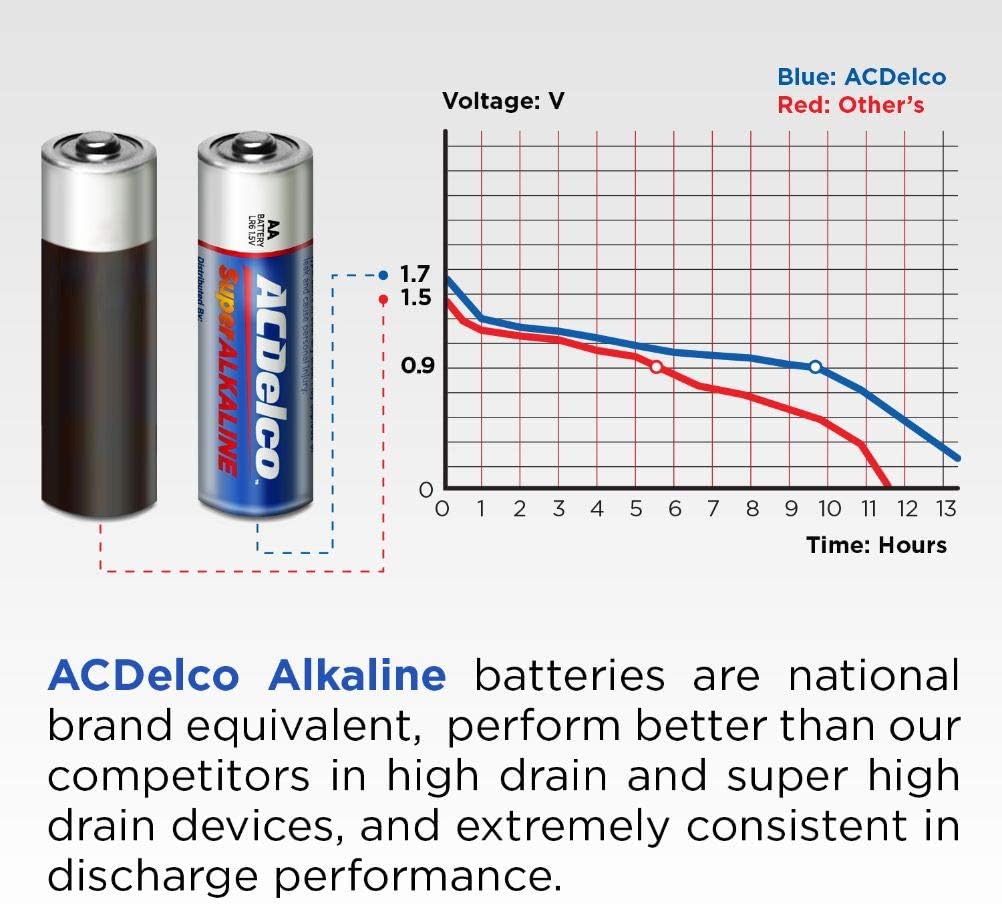 ACDelco 40-Count AA Batteries, Maximum Power Super Alkaline Battery: Electronics