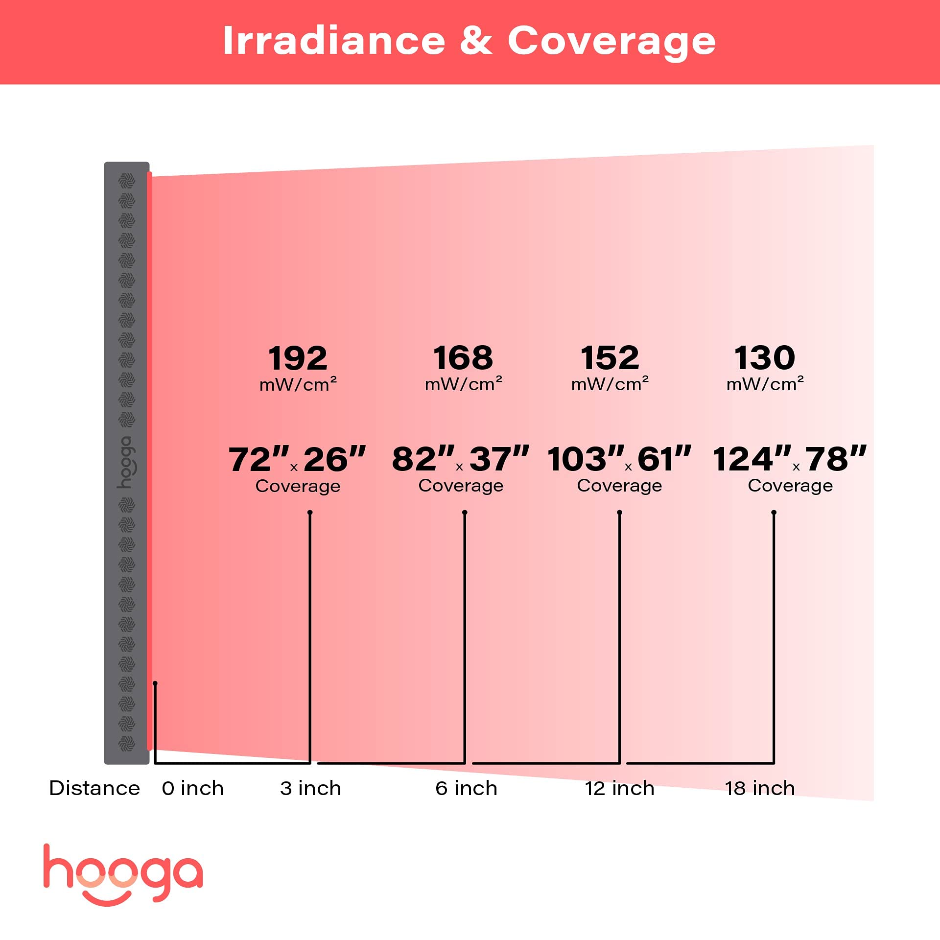 Hooga Red Light Therapy Device, Full Body Panel, 900 LEDs, Quad Chip Flicker Free LEDs, Clinical Grade Panel for Energy, Pain, Skin, Recovery, Performance. ULTRA4500. 630 600 810 850nm Wavelengths