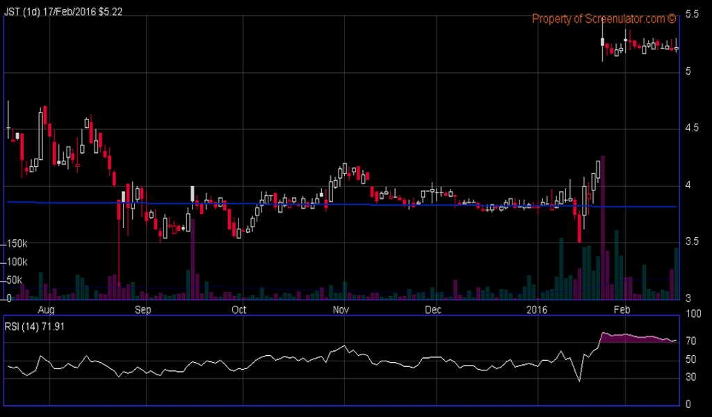 Interactive Stock for Android