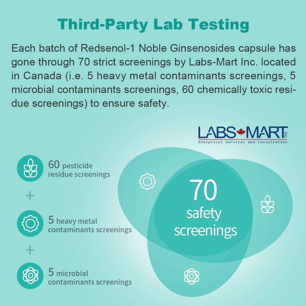 REDSENOL-1 Plus Highly Concentrated Ginseng Extract-Proprietary Formula with 20% Rare Noble Ginsenosides (Rg3, Rg5, Rh2 Supplement)-More Potent Than Traditional Red Ginseng Supplement-3 Boxes