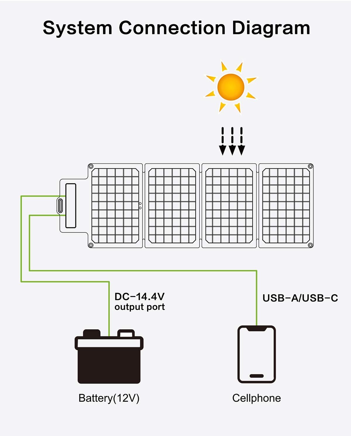 UPGRADE Topsolar SolarFairy 30 Foldable Solar Panel 30W Portable Battery Charger Kit for Cell Phone Power Bank Car Boat RVs Off Grid Charge 12V Batteries & 5V Device: Electronics