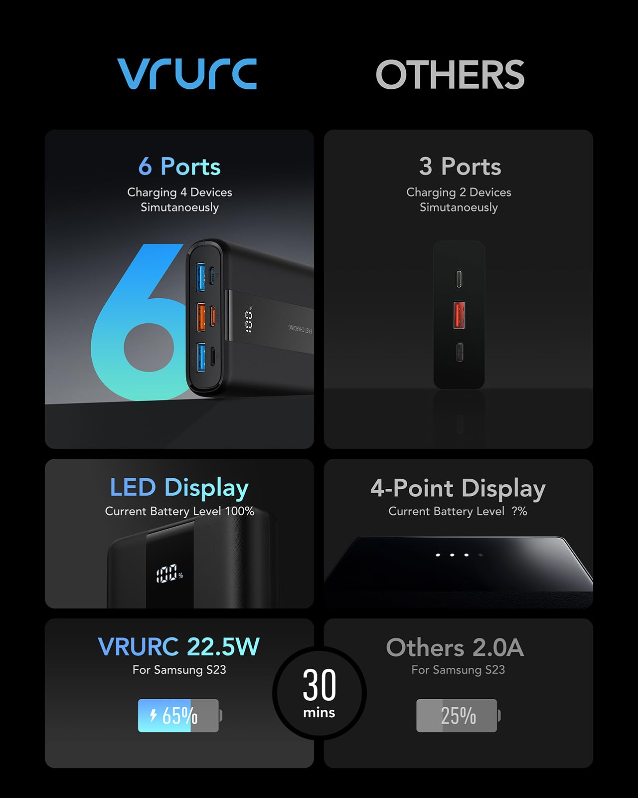 VRURC Power Bank 20000mAh – Kleiner & tragbarer externer Akku mit 22,5W QC & PD 3.0 Schnellladen, USB-C, 6 Ports & LED-Anzeige, CE-zertifizierte Powerbank für iPhone, Samsung, Huawei, iPad & Reisen 7