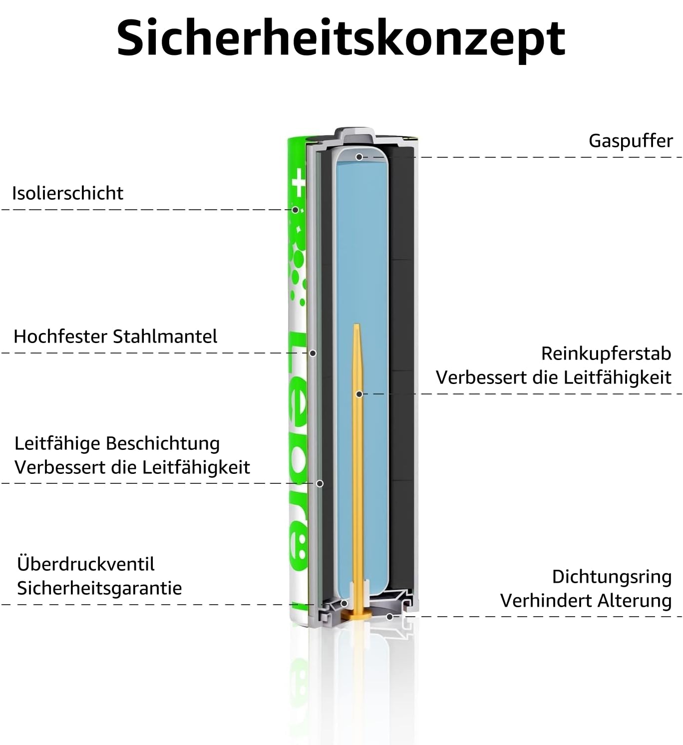 Lepro AAA Batterien, 100 Stück, Alkaline Batterie AAA mit 1.5V - Langlebig, Leistungsstark & Auslaufsicher, Ideal für Fernbedienungen, Spielzeug, Uhren, Taschenlampe UVM 5