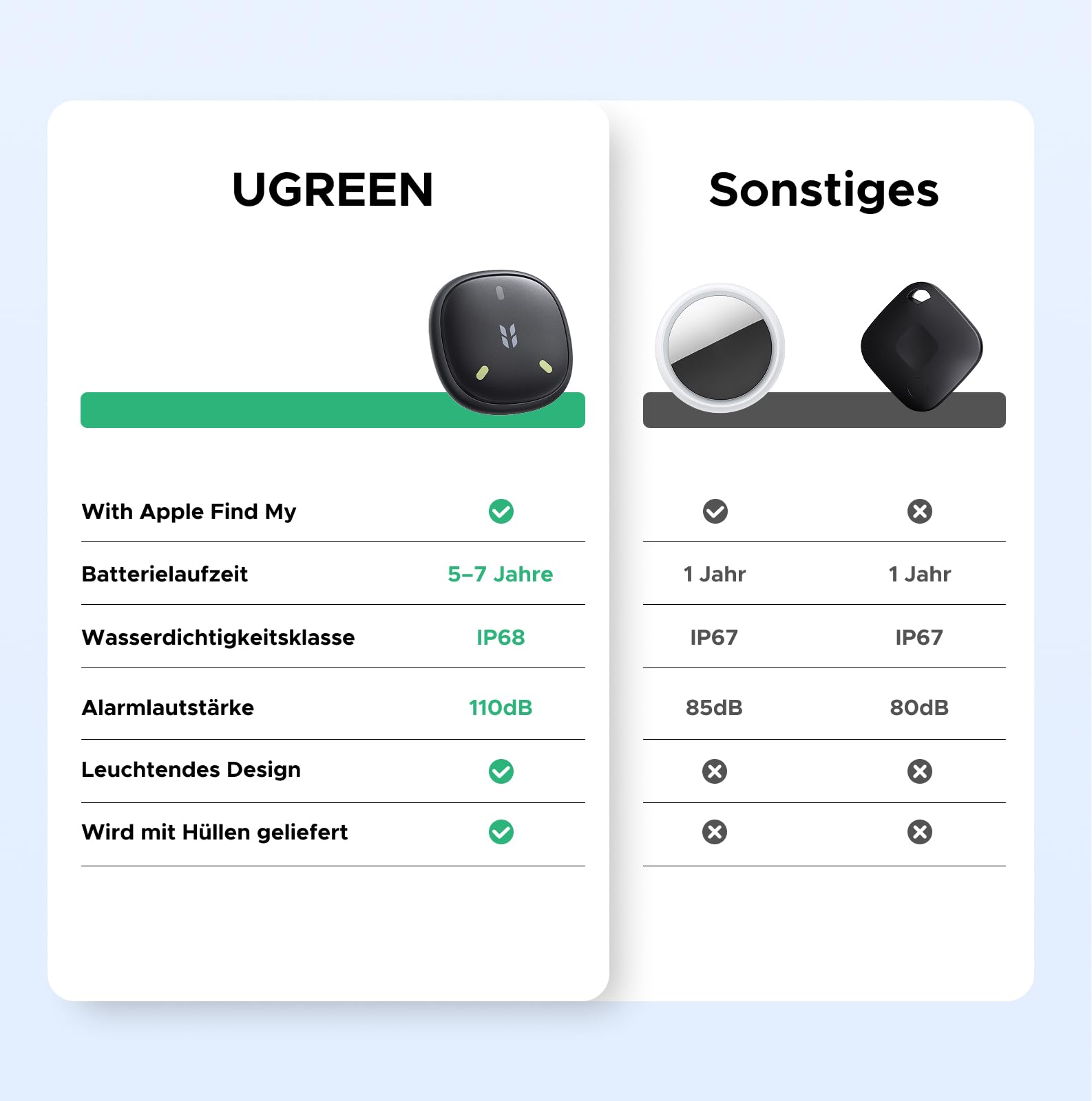 UGREEN FineTrack Mini 2 kompatibel mit Apple Find My (nur iOS), Schlüsselfinder mit 110dB Signalton, Leuchtendes Design, IP68, Tracker für Koffer, Keys, Rucksack (4 Pack) 9