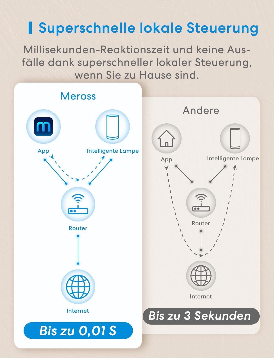 meross WLAN LED Nachttischlampe Funktioniert mit Apple HomeKit, Dimmbar RGBCW Atmosphäre Touch Nachtlampe für Schlafzimmer Wohnzimmer, Smart Nachtlicht Funktioniert mit Alexa, Google Home 8