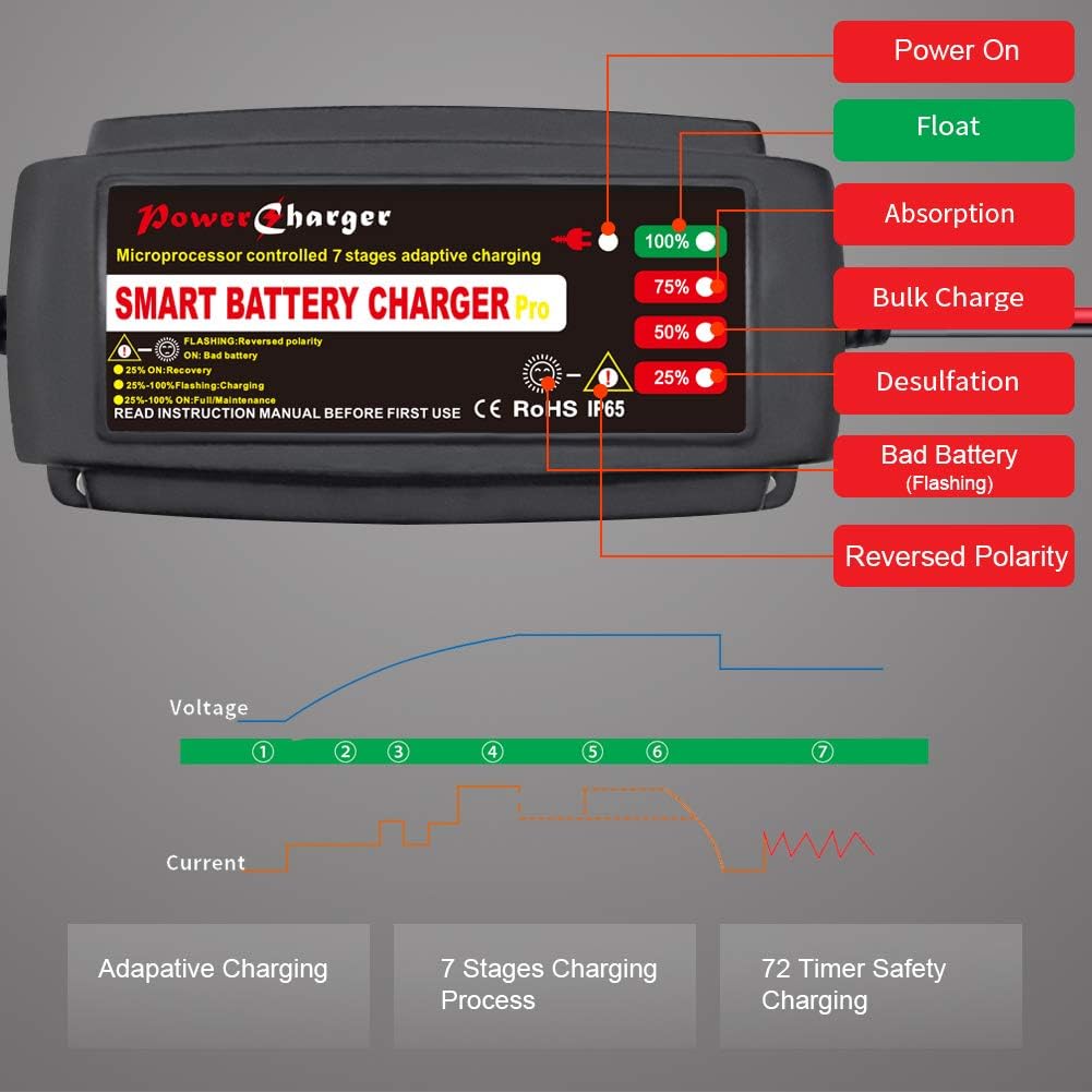 12V 5A Smart Car Battery Charger, Automatic Portable Battery Maintainer and Trickle Charger Fast Charging for Motorcycle Truck Marine Boat Lawn Mower SUV ATV RV SLA AGM GEL WET and More (black): Automotive