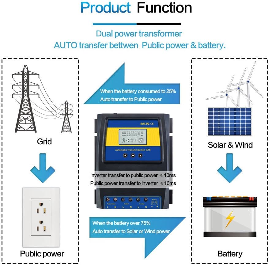 MOES Dual Power Controller 50A 5500 Watt Automatic Transfer Switch for Off Grid Solar Wind System ATS DC 12V 24V 48V AC 110V 220V: Garden & Outdoor