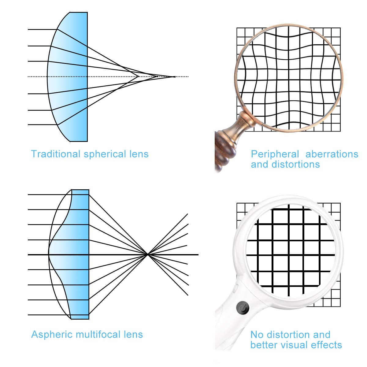 Magnifying Glass 3X 6X Aspheric Multifocal Lens Set,LED Light with USB Charging .Best Magnifier for Reading Books,Jewelry, Map & Low Vision or Seniors Macular Degeneration.