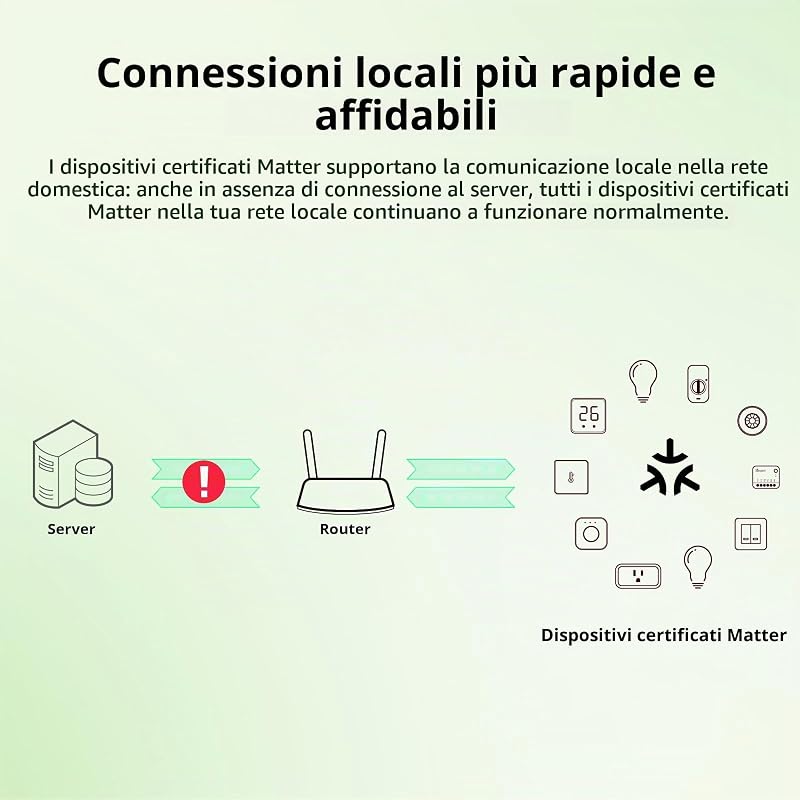 Matter Interruttore intelligente, mini modulo Wifi fai-da-te, supporto Alexa, Google Home, 4 PACK, nessun cavo richiesto