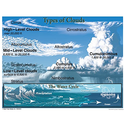 Types of Clouds Chart