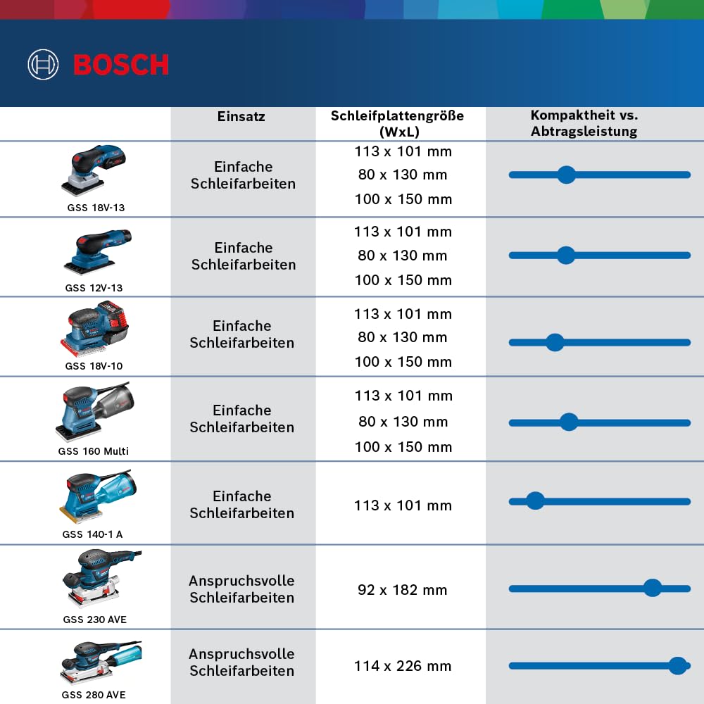 Bosch Professional 12V System Akku Schwingschleifer GSS 12V-13 (kompatibel mit Bosch Click & Clean System, inkl. 3x Schleifplatte, 3x Schleifblatt, Staubbeutel, Lochwerkzeug, L-BOXX) 7