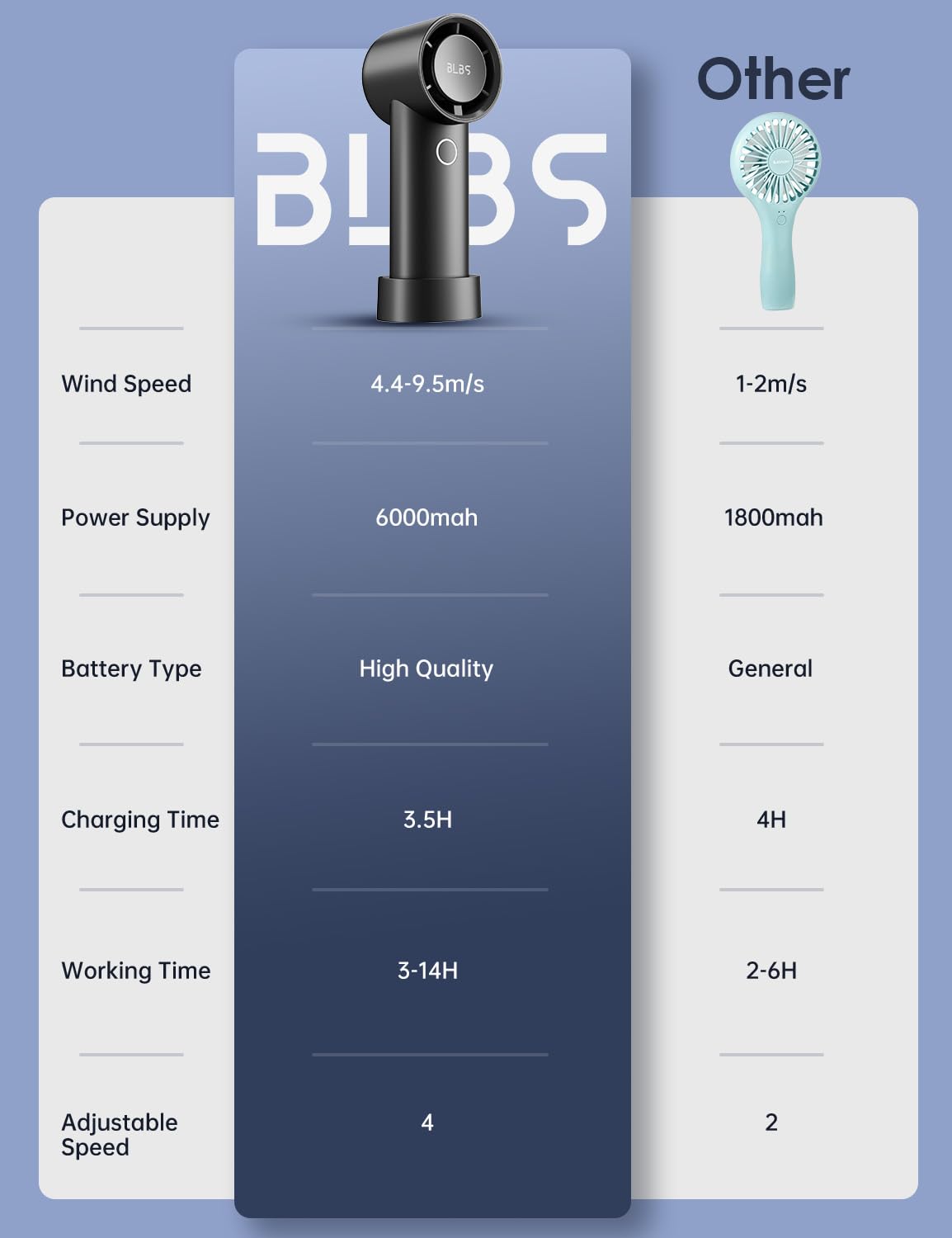 BLBS Portable Handheld Fan 15000RPM High-Speed Turbo Personal Mini Fan, 14Hrs 6000mAh Rechargeable Hand Fan, 4 Speeds Electric PortableFan with Base & Lanyard, Beach Face Fans for Men Women Kids Gifts