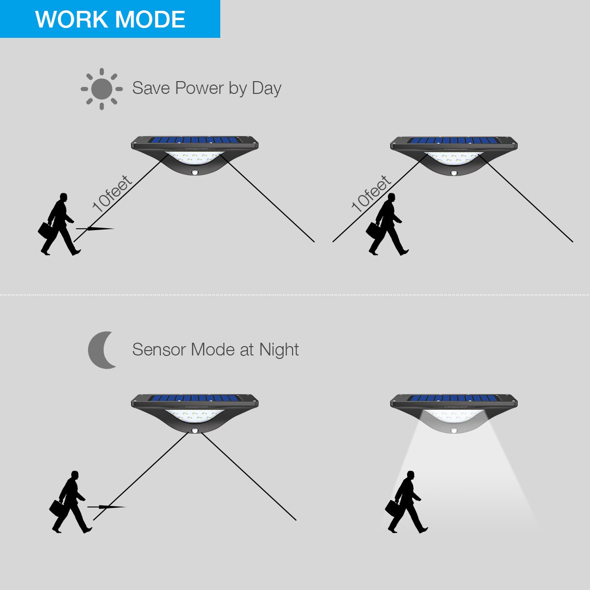 Poweradd 16 LED Solar Light, Super Bright Solar Powered Wireless PIR Motion Sensor Security Wall Light Lamp, IP 55 Waterproof Outdoor Light for Garden, Yard, Driveway, Pathway.