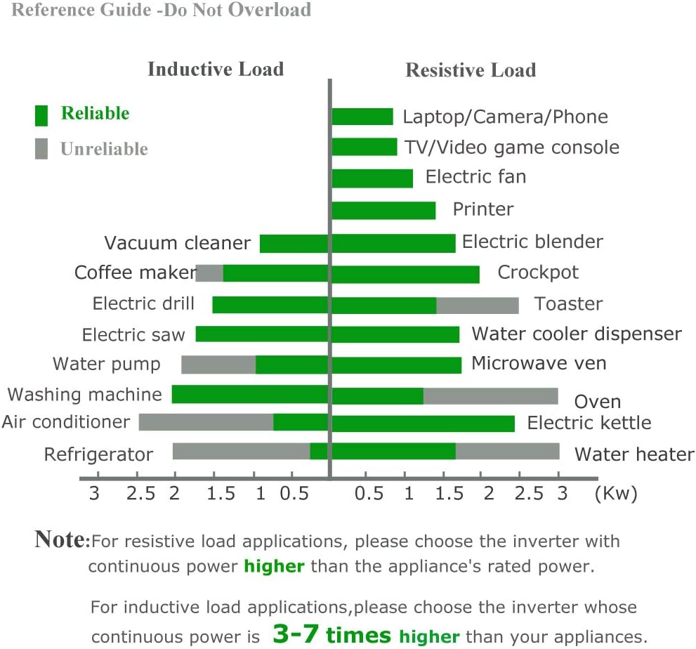 WZRELB 3000watt Pure Sine Wave Inverter 12V DC to 120V AC 60HZ with LED Display Car Inverter Generator (RBP300012B1): Electronics