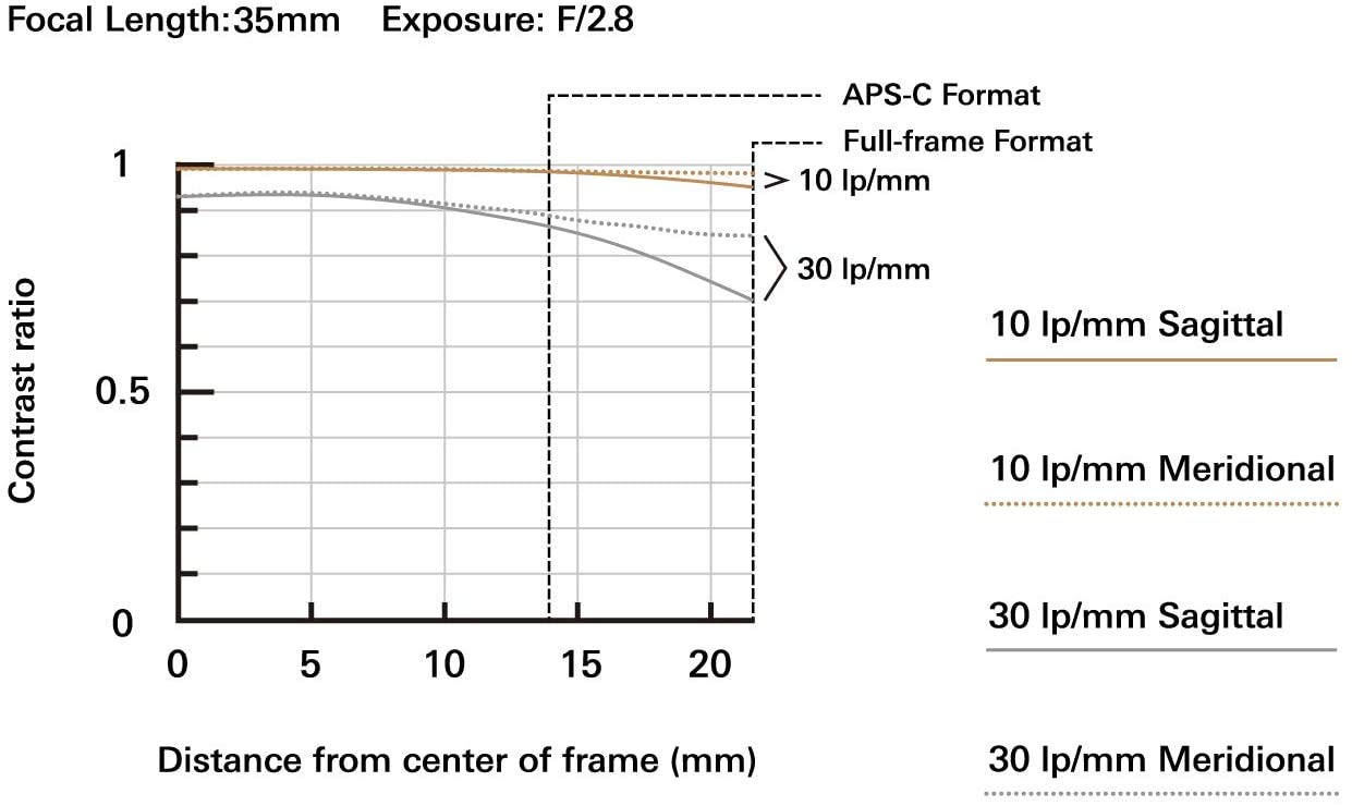 Tamron 35mm f/2.8 Di III OSD M1:2 Lens for Sony Full Frame/APS-C E-Mount