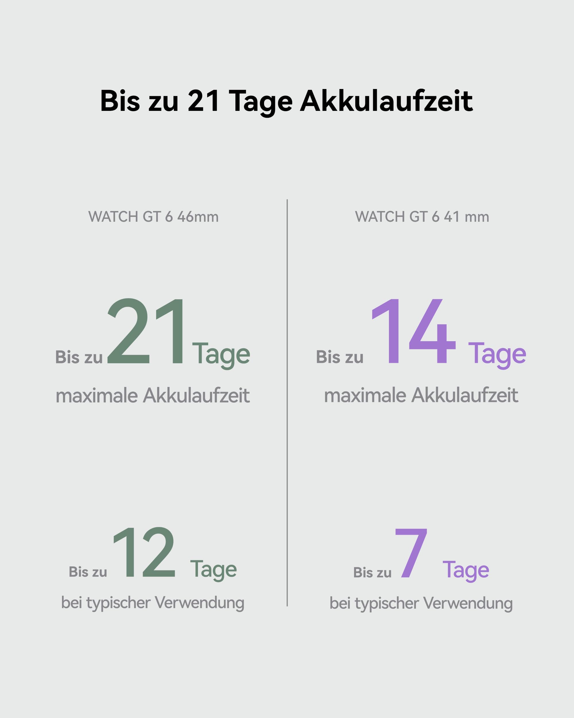 HUAWEI Watch GT 6 Smartwatch, GPS,1,47" AMOLED-Display, Bis zu 21 Tage Akku，Radfahren, 100+ Sportmodi, Kompatibel mit Android™ & iOS, Gesundheitsmonitoring, emotionales Wellbeing, Schwarz, 46mm 4