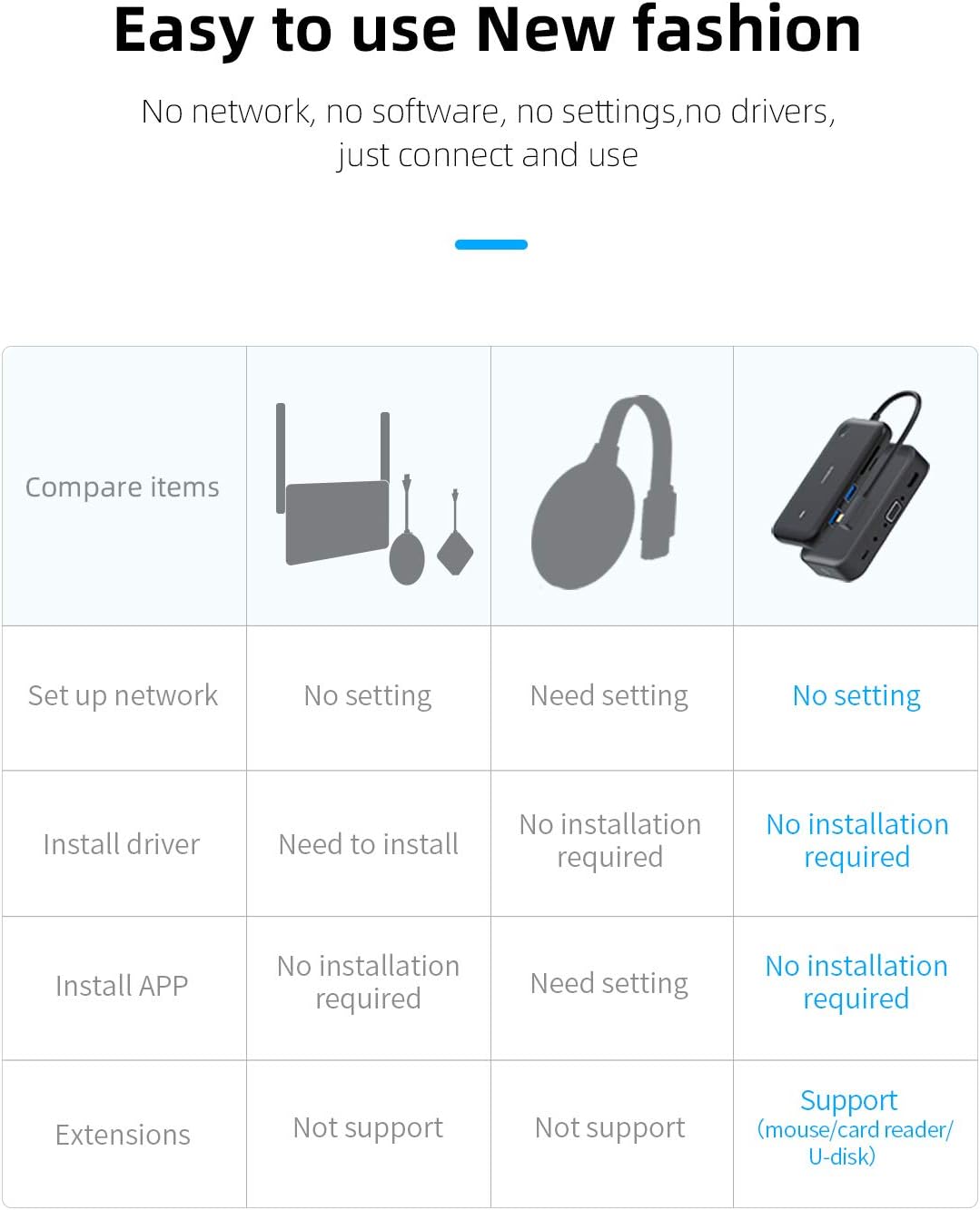 HiCast Wireless Display Adapter, Hagibis Wireless Display Transmitter with USB-C Hub, Plug and Play, Ultra Low Latency HDMI Dongle Smart Cast Enterprise Level 4K for iOS Android Netflix: Electronics