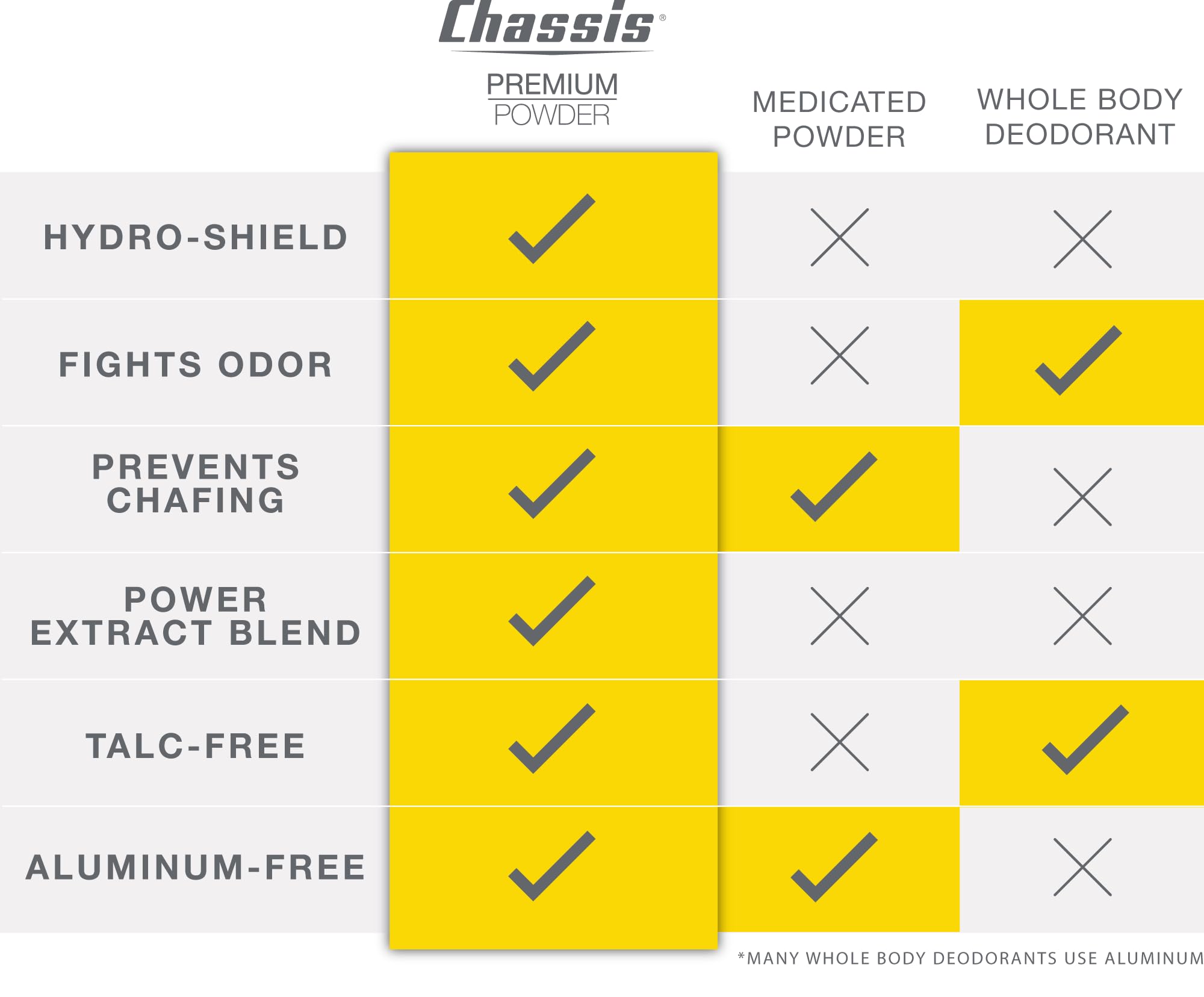 Chassis Premium Body Powder for Men, Whole Body Deodorant, Odor-Absorbent, Talc-Free Anti-Chafing Powder for Groin & Sensitive Skin, Friction Defense & Odor Control, Original Fresh Scent