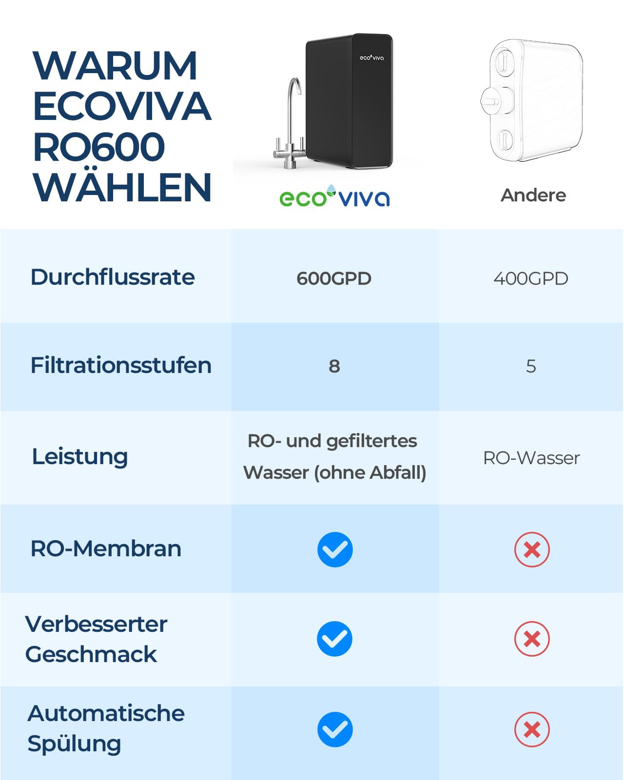 Ecoviva Untertisch Osmoseanlage, Trinkwasser Umkehrosmoseanlage mit 8-stufige Filtration, 600 GPD, Hochleistungs-Osmoseanlage mit 2.5:1 Rein zu Abfluss, Einfache Installation, Schwarz