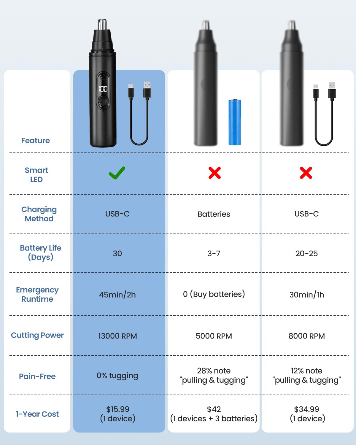 SUERBEATY Nose Hair Trimmer for Men Rechargeable, Electric Nose and Ear Hair Trimmer, Professional Nose Clipper, LED Display, Waterproof, Portable Travel Size, Painless, Black