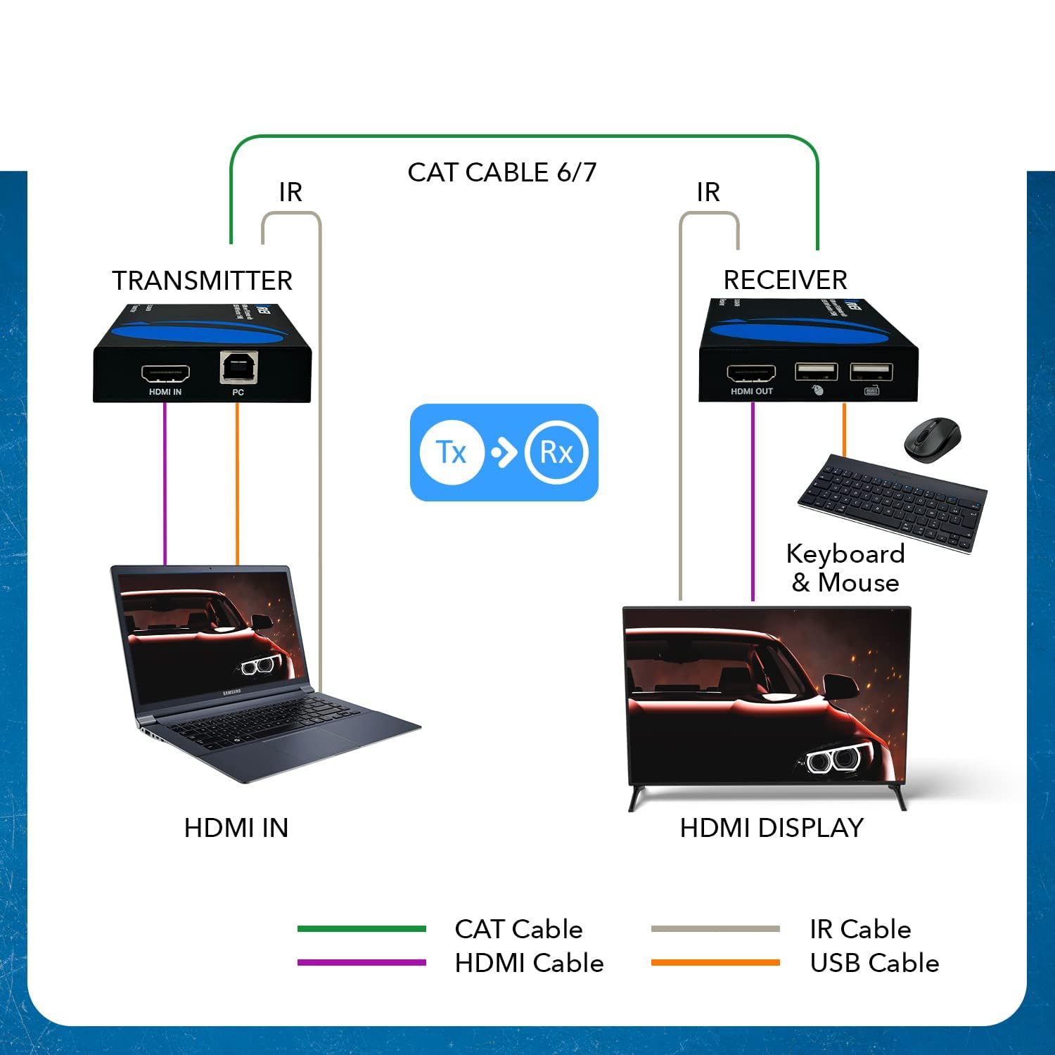OREI KVM Over IP HDMI Extender Over LAN, Single CAT5e/CAT6A/CAT7 Cable Output1080p PC Control - Up to 330 Ft - Remote Keyboard Mouse USB Control - Over Home Network