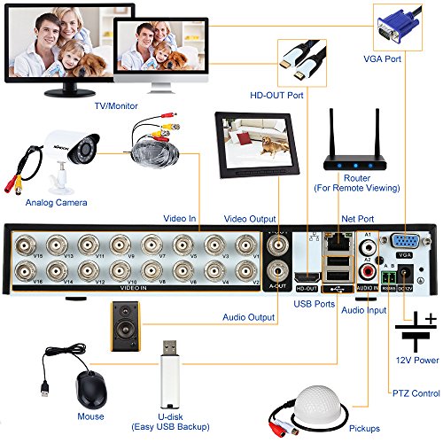 OWSOO 16CH Full 960H/D1 H.264 HDMI P2P Cloud Network DVR Digital Video Recorder with 3.5'' Inch 1TB HDD