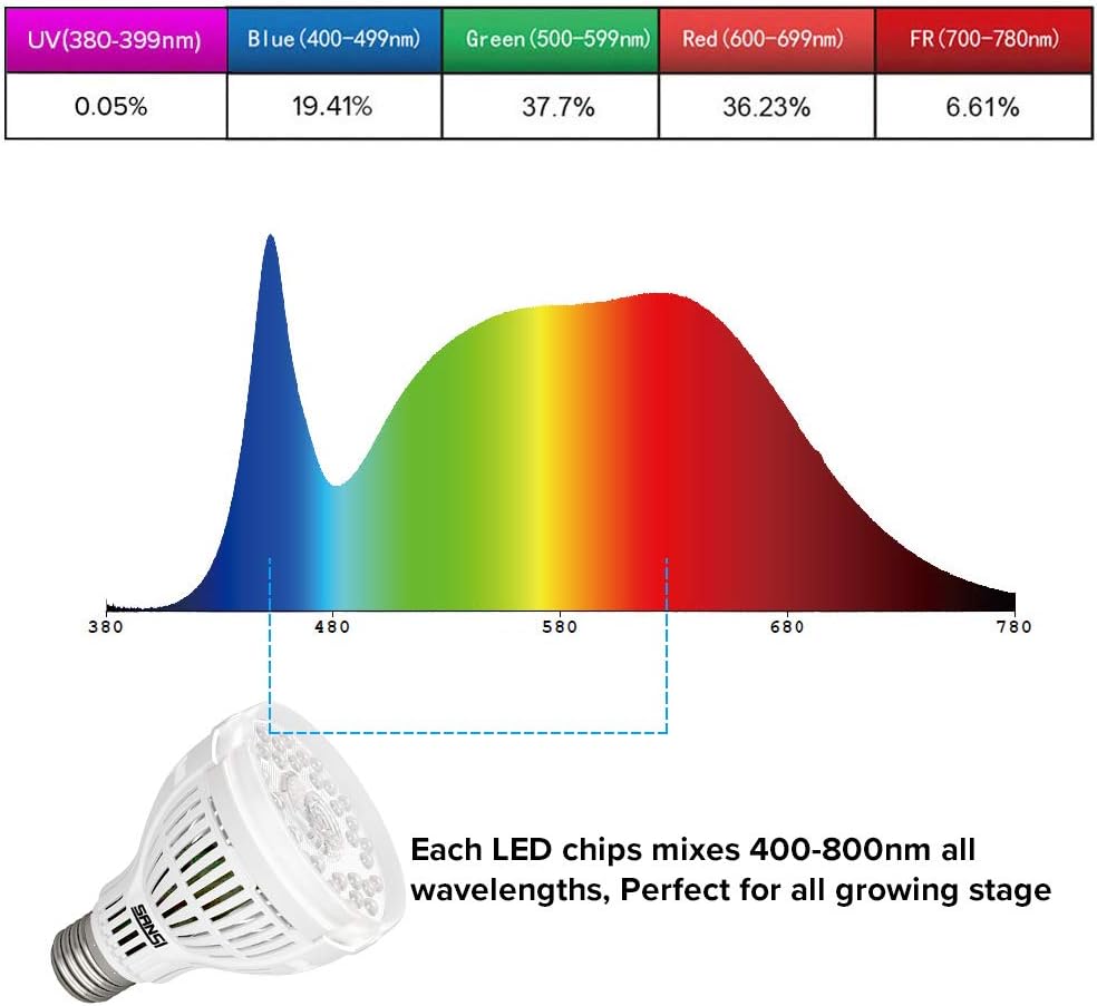 SANSI Grow Light for Indoor Plants, 2PACK, 15W E27 LED Plant Grow Bulb Full Spectrum Average PPF 27μmol/s - Image 5