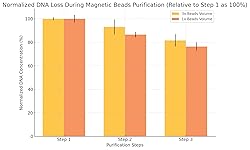 Magnetic Beads for DNA Purification, 100-1000 Base