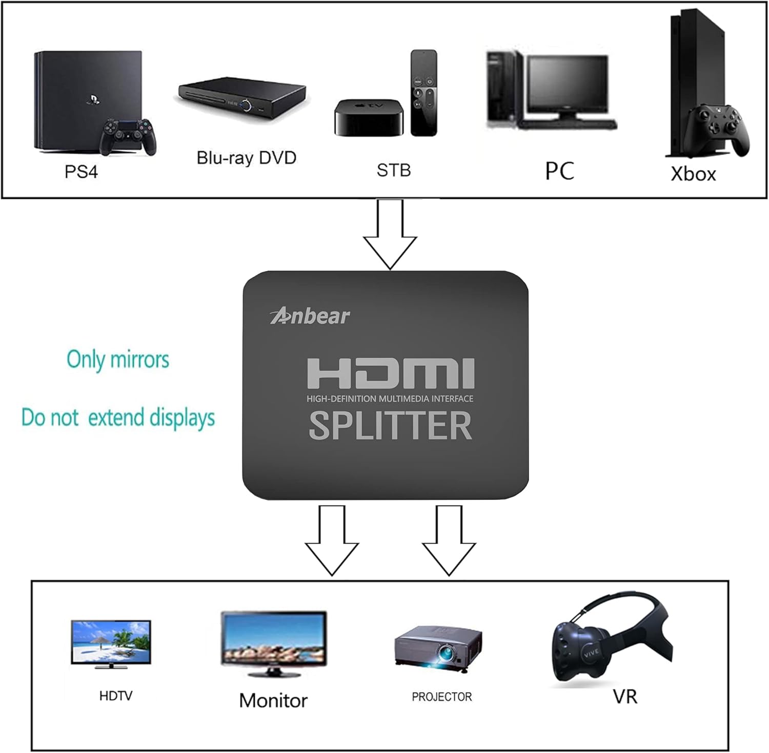 HDMI Splitter 1 in 2 Out 4K, Anbear HDMI Expand for Dual Monitors 1x2 HDMI Expand 1 to 2 Amplifier for Full HD 1080P 3D with High Speed HDMI Cable: Electronics