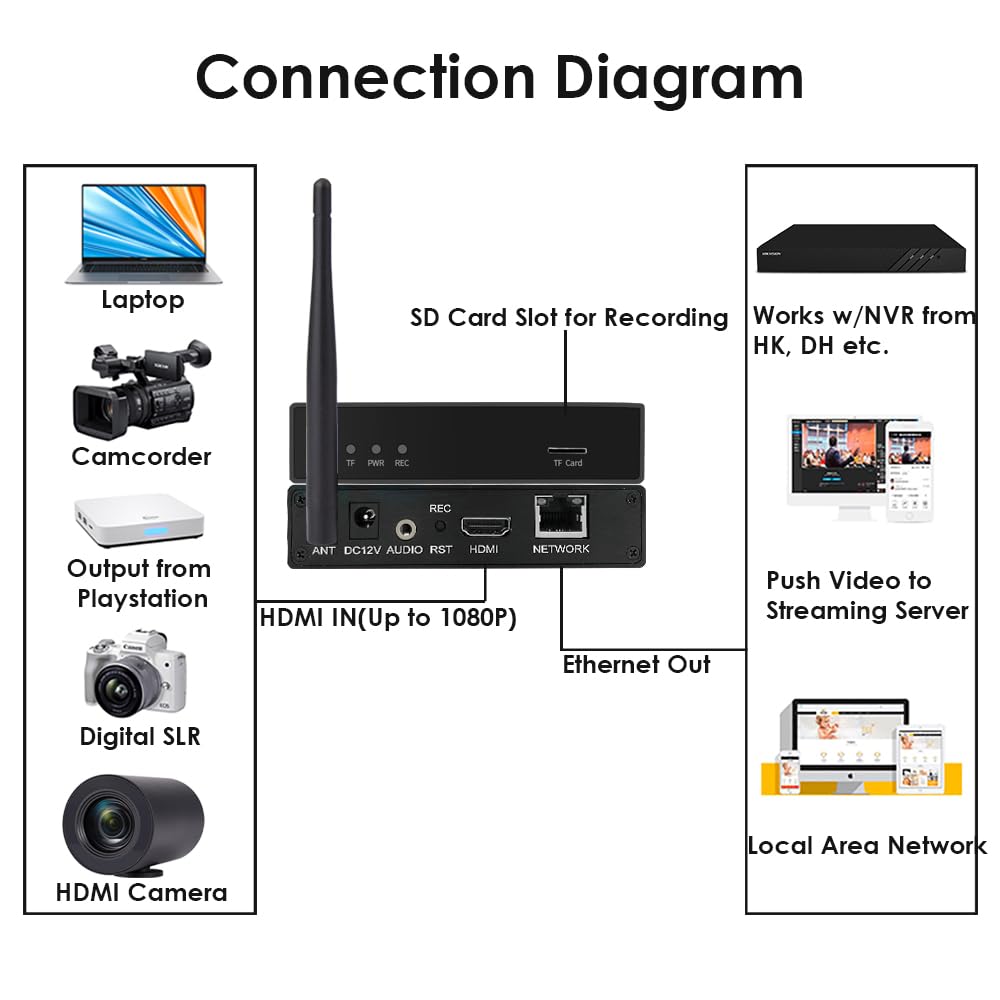 EXVIST H.265 1080P WiFi HDMI Video Encoder W/SD Card Slot Max. 128G DDNS HTTP RTMP RTSP TS UDP Compatible with ONV/HK Private Protool for IPTV Live Streaming to YouTube Facebook Vimeo