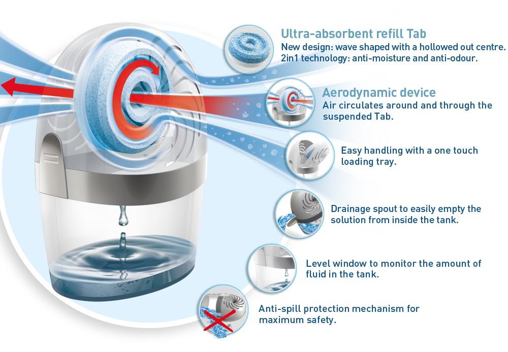 UniBond Aero360 Pure Moisture Absorber Device Amazon.co.uk DIY & Tools