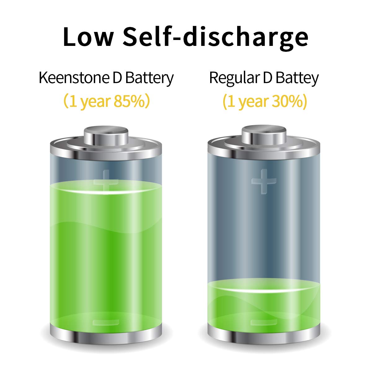 Keenstone Rechargeable D Batteries 10000mAh Ni-MH D Size Battery (4 Pack)
