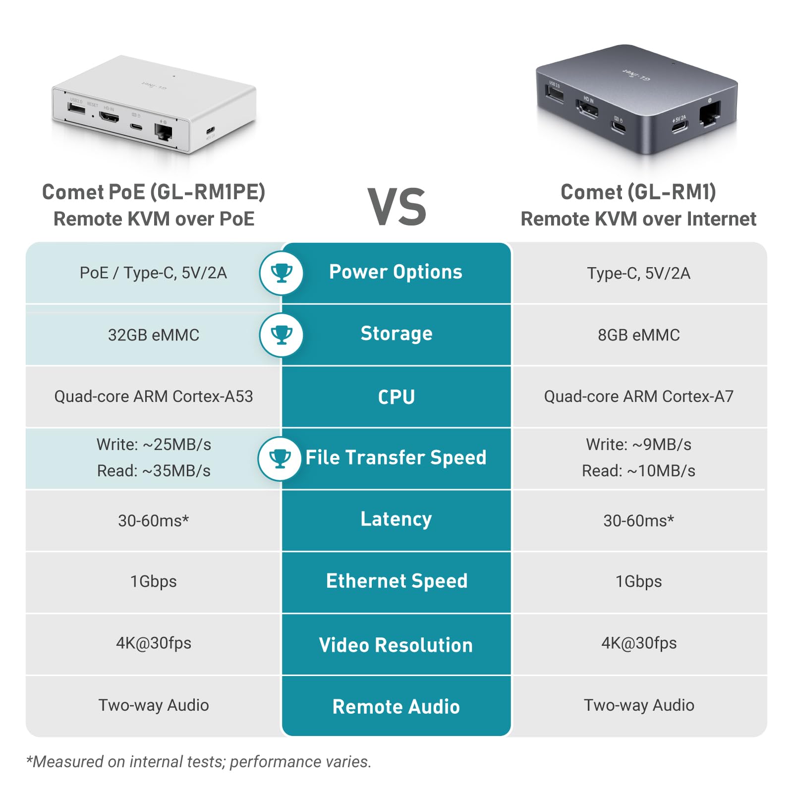 GL.iNet Comet PoE (GL-RM1PE) Remote KVM Control Over Internet - PoE/Type - C Dual Power Option 4K@30Hz,32GB EMMC Tailscale Support for PC Server Remote Access Power Management Adapted KVM Switches