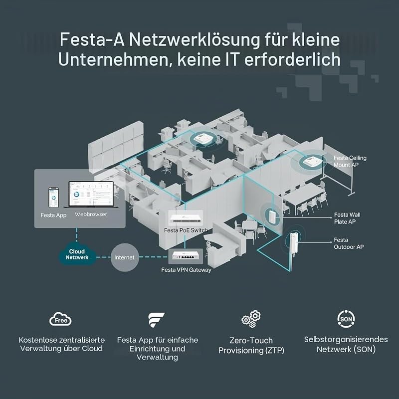 Festa F54 Access Point AC1750 Dual-Band, Kostenlose Cloud-Verwaltung, 802.3af PoE, 2× Gigabit-Ports, Gastnetzwerk,VLAN, 𝐊𝐞𝐢𝐧 𝐖𝐞𝐛𝐔𝐈, 𝐧𝐢𝐜𝐡𝐭 𝐦𝐢𝐭 𝐎𝐦𝐚𝐝𝐚 𝐤𝐨𝐦𝐩𝐚𝐭𝐢𝐛𝐞𝐥