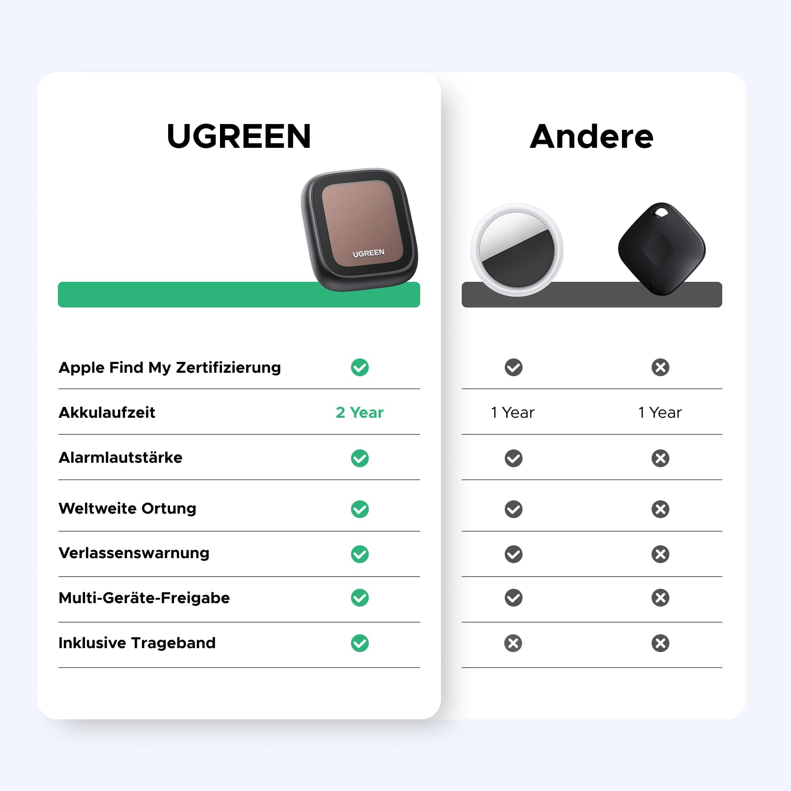 UGREEN FineTrack Pro Solar Finder, Schlüsselfinder kompatibel mit Apple Find My (nur iOS), IP68 wasserdicht, Tracker für Schlüssel, Koffer, Auto, Outdoor & Reise, Bluetooth Tracker mit Solarenergie 8
