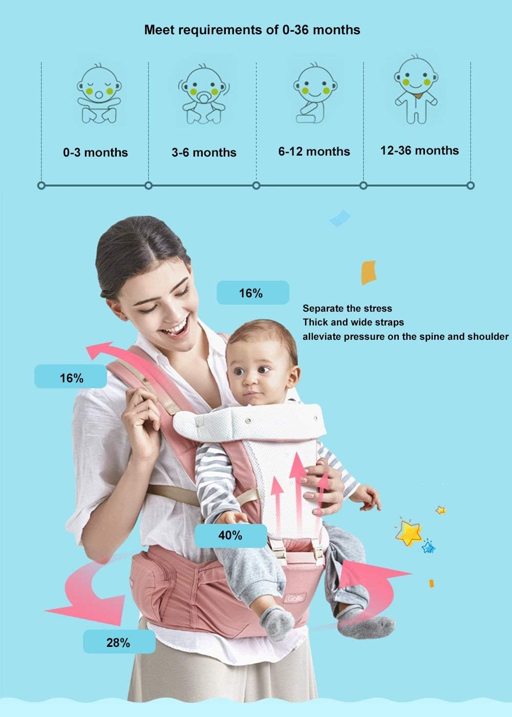 Skymarketing Ro Porte Bebes Bebe Puericulture Vert Gblife Porte Bebe Ventraux Ergonomique Avec Siege A Hanche Poches En Coton Leger Et Respirant 4 En 1 Multiposition Pour Nouveau Ne Bebe 0 36 Mois 3 5 kg
