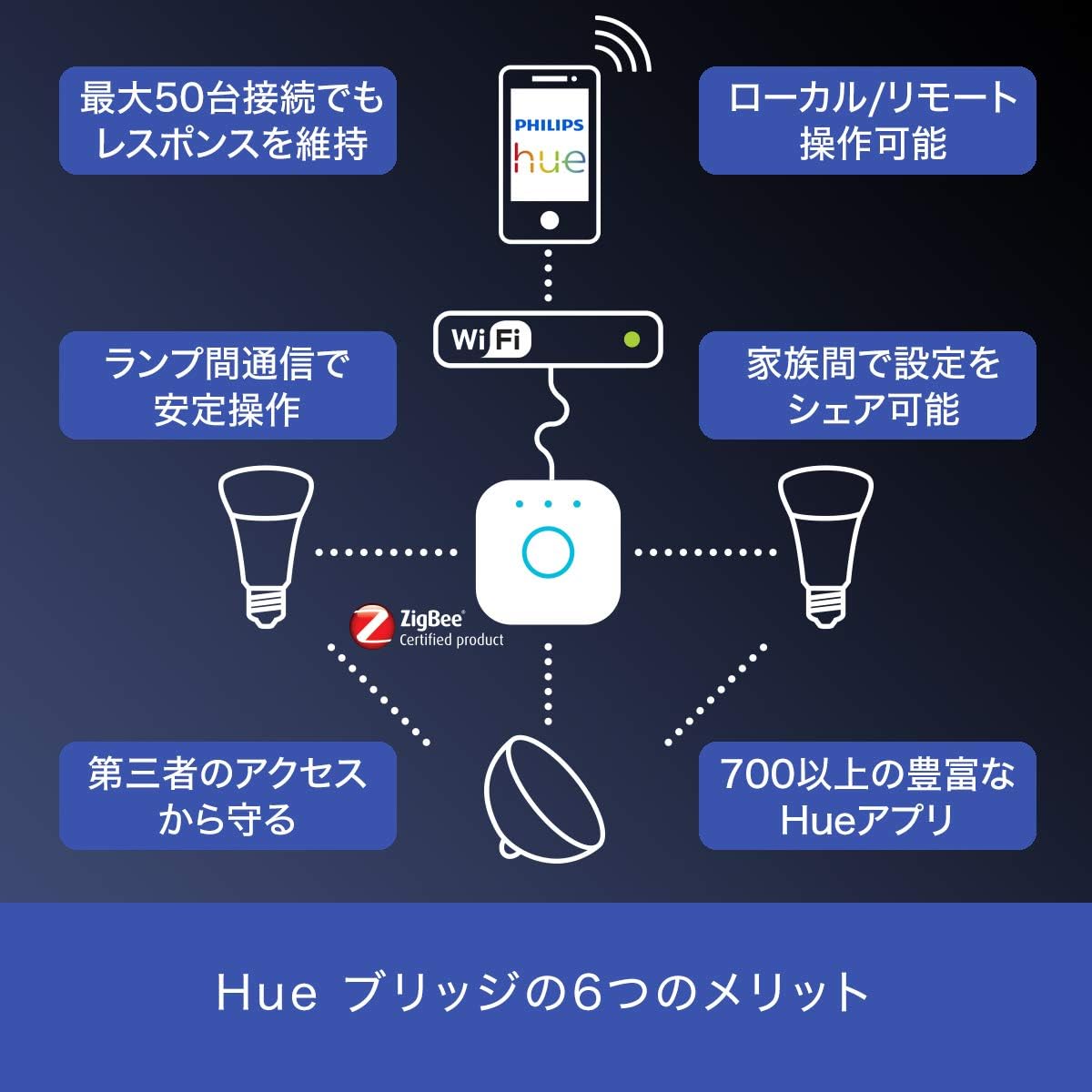 Amazon Philips Hue ヒュー ホワイトグラデーション スターターセット E26スマートledライト2個 ブリッジ1個 ディマースイッチ1個 Amazon Echo Google Home Apple Homekit Lineで音声コントロール フィリップスライティング Philips Amazon Philips Hue ヒュー ホワイトグラデーション スターターセット E26スマートledライト2個 ブリッジ1個 ディマースイッチ1個 Amazon Echo Google Home Apple Homekit Lineで音声コントロール フィリップスライティング Philips