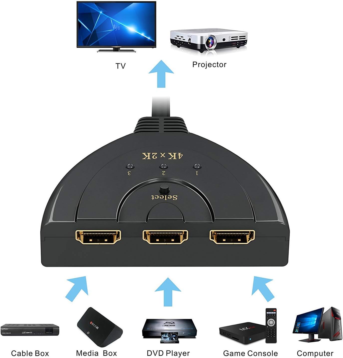 HDMI Switch,GANA 3 Port 4K HDMI Switch 3x1 Switch Splitter with Pigtail Cable Supports Full HD 4K 1080P 3D Player: Electronics