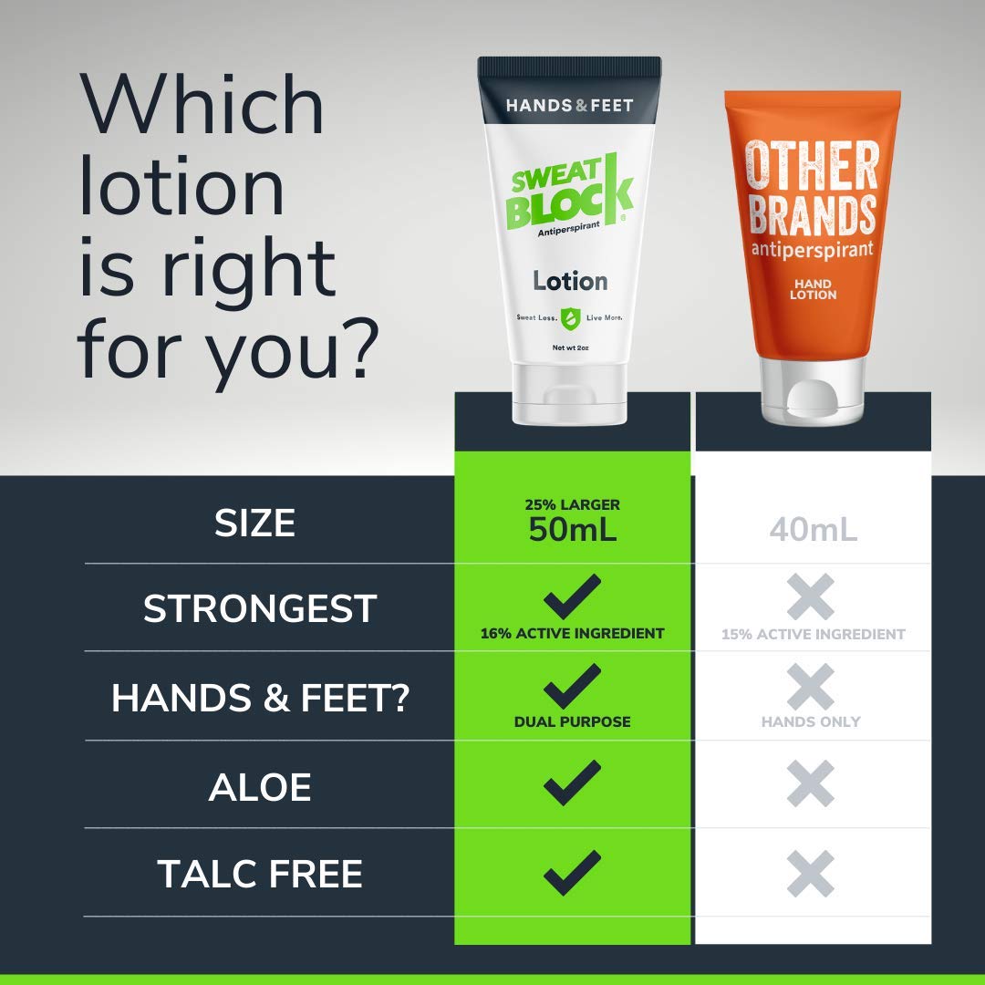 SweatBlock Antiperspirant Lotion for Hands & Feet, Proven to Reduce Excessive Sweating, Reduce Hand & Foot Sweat & Smelly Feet, Safe Effective, FDA Compliant Anti Sweat Lotion for Women & Men, 50mL : Beauty