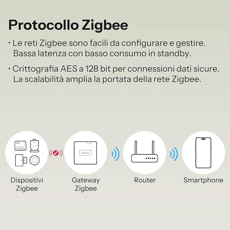 Mini Duo - Interruttore intelligente Zigbee a 2 canali Zigbee 3.0, carico totale 16 A, controllo remoto tramite hub Zigbee, conduttore neutro necessario, compatibile con Alexa/Google