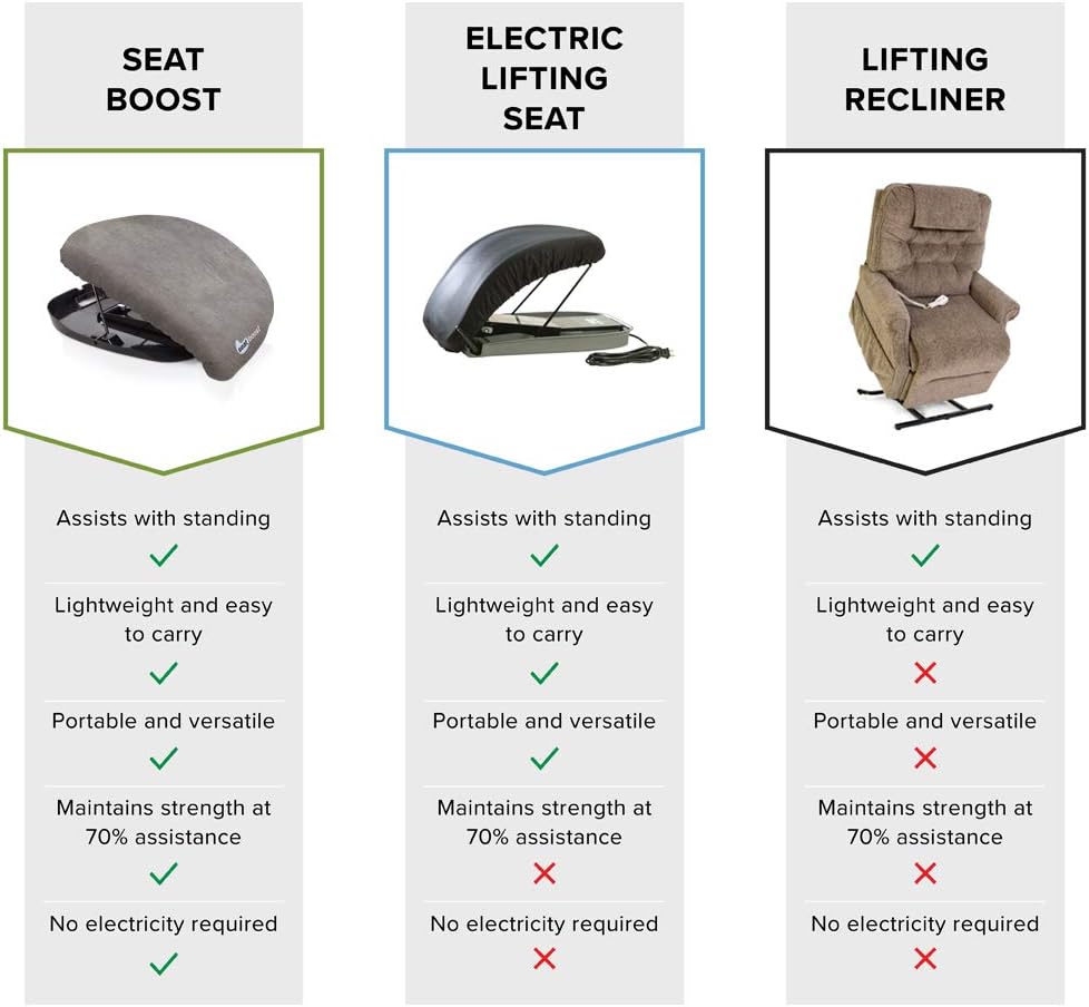 Stand Assist Aid for Elderly - Lifting Cushion by Seat Boost - Portable Alternative to Lift Chairs - Handicap Mobility Help for 70% Support Up to 220: Health & Personal Care