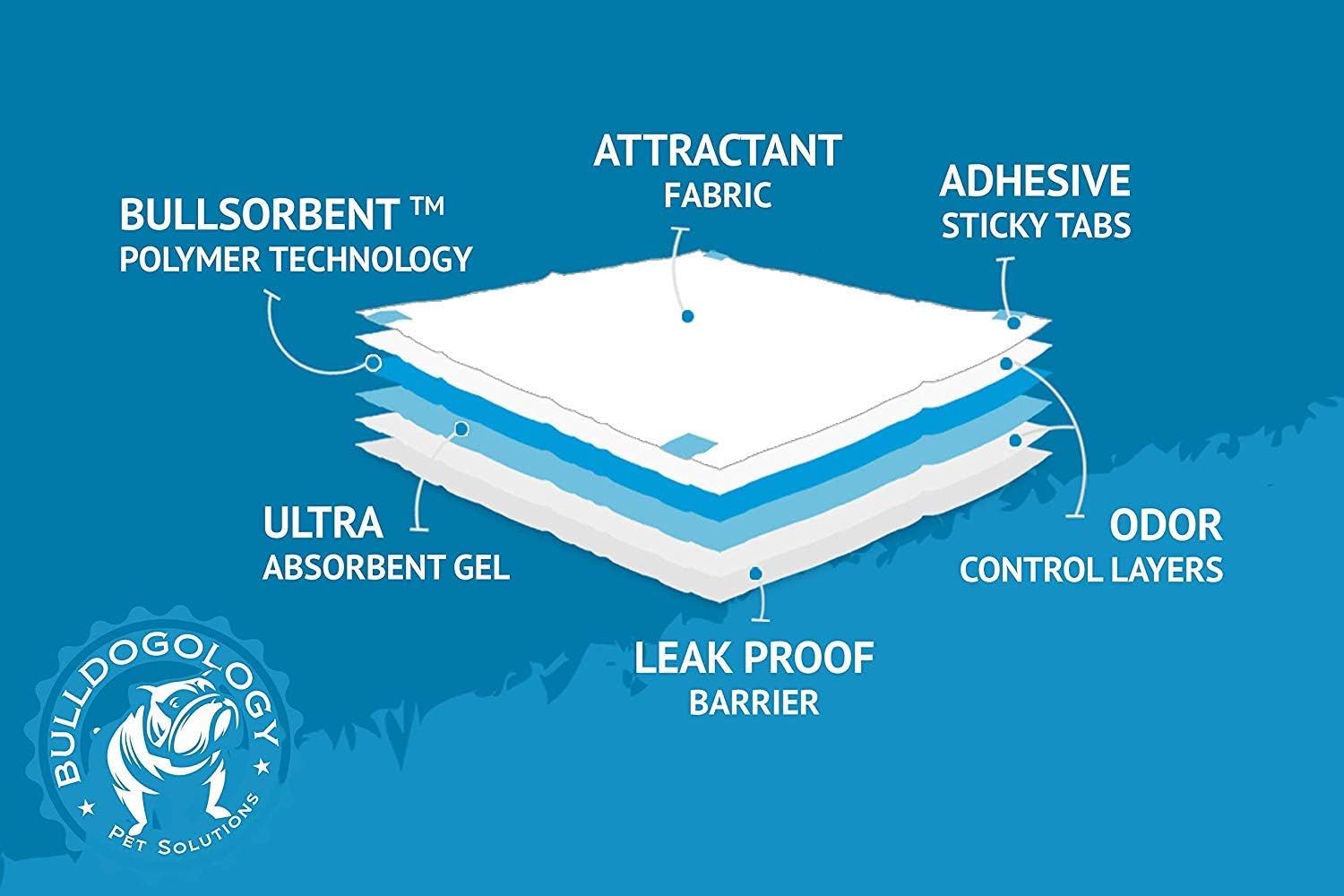 Bulldogology Puppy Pee Pads XL with Adhesive Sticky Tape - Extra Large Dog Training Wee Pads (24x35) 6 Layers with Extra Quick Dry Bullsorbent Polymer Tech (40-Count, White) : Pet Supplies