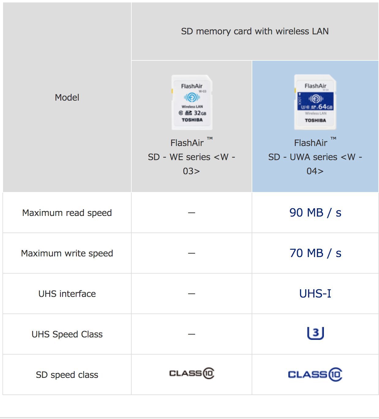 Toshiba FlashAir 4th Generation SD Wifi SDHC / SDXC memory card