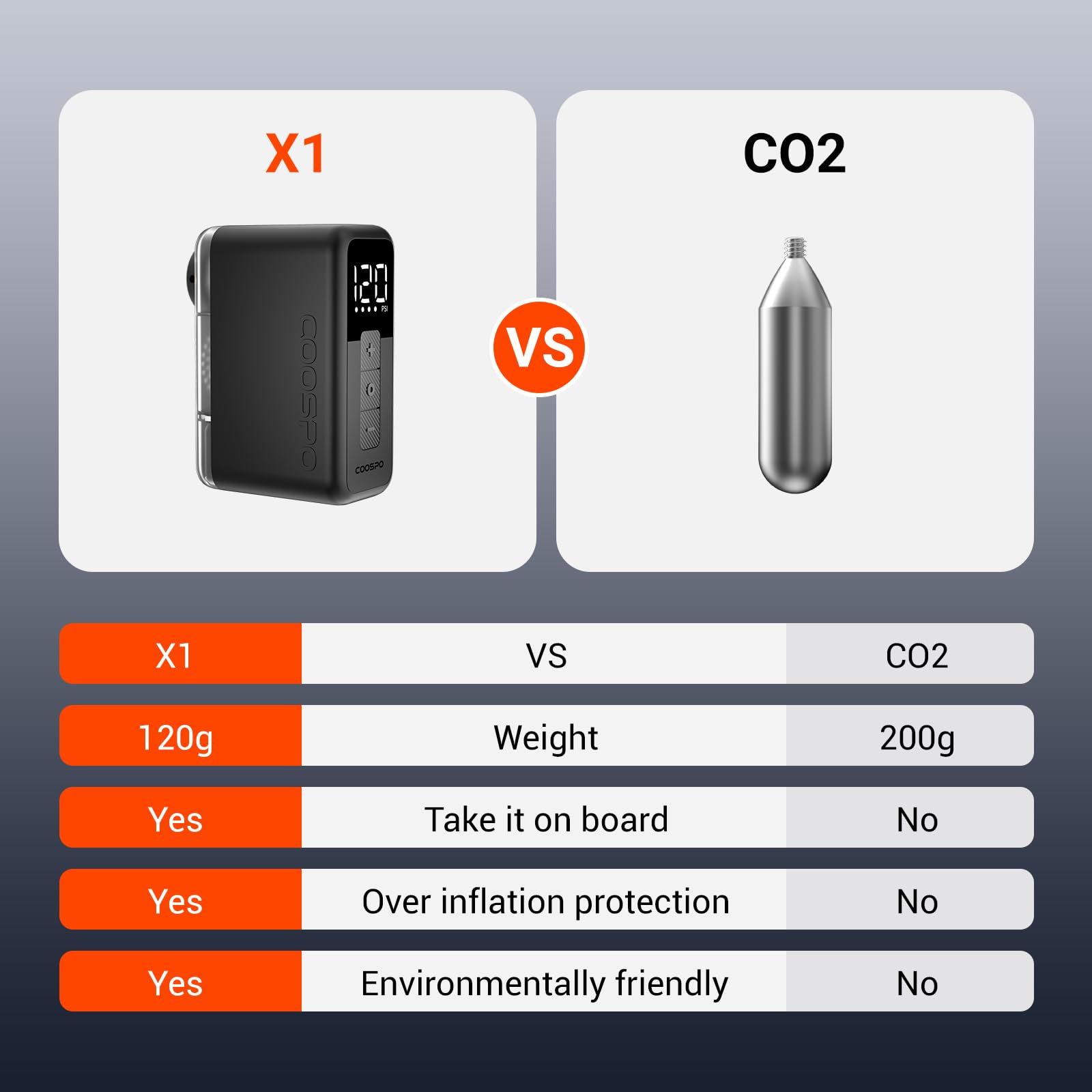 COOSPO Tiny X1 Mini Electric Bike Pump with Gauge, 120PSI Portable Bicycle Tire Inflator, Auto Stop, Fast Inflation for Presta & Schrader Valves, USB-C Rechargeable, Compact for Road/Mountain Bikes