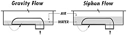 Gutter Pump
