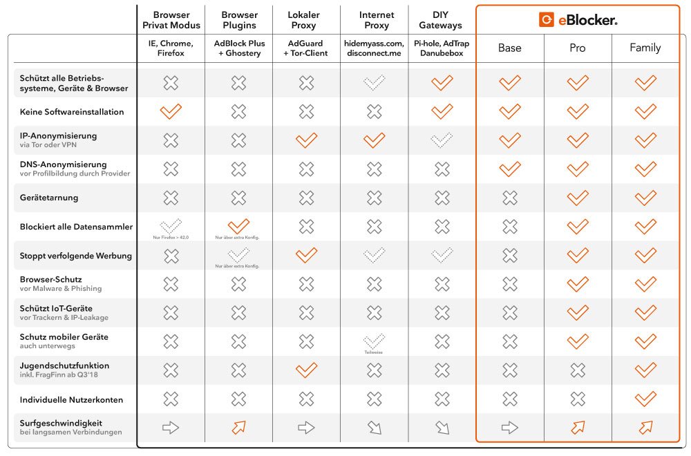 eBlocker Pro incl. 1 Year Updates - Surfing Anonymous and with no ads, Plug and Play, Multi-User Support in Your Network/Smart Home (LAN/Wi-Fi)