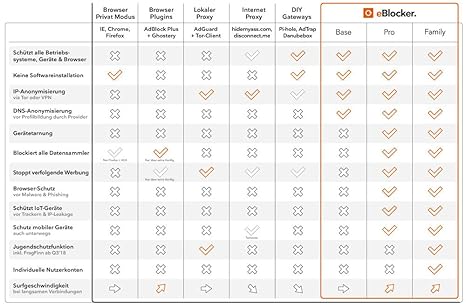 eBlocker Pro incl. 1 Year Updates - Surfing Anonymous and with no ads, Plug and Play, Multi-User Support in Your Network/Smart Home (LAN/Wi-Fi)