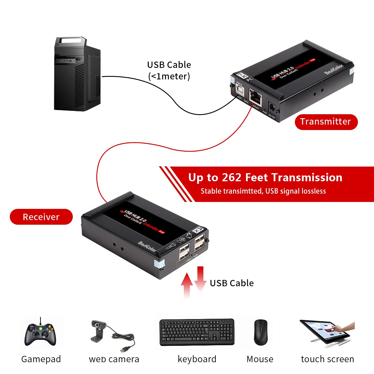 Basicolor USB Extender 262ft(80m) Kit with 4 USB 2.0 Hub, USB Over Ethernet Cat5e/6/7 Extension, USB RJ45 Extender Support All Operating System, Plug&Play, Two Web Cameras Work Synchronously.